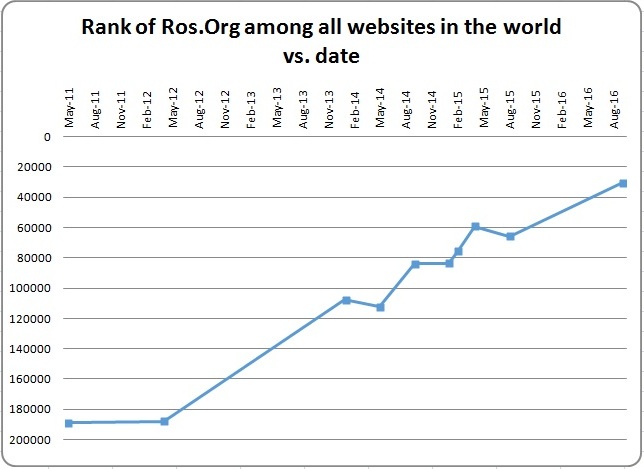 ros-chart