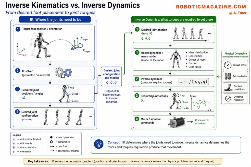 İnsansı Robot Yürümesi ters kinematik